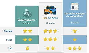 gratis auto verkoop sites