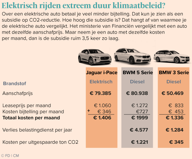 auto prijzen